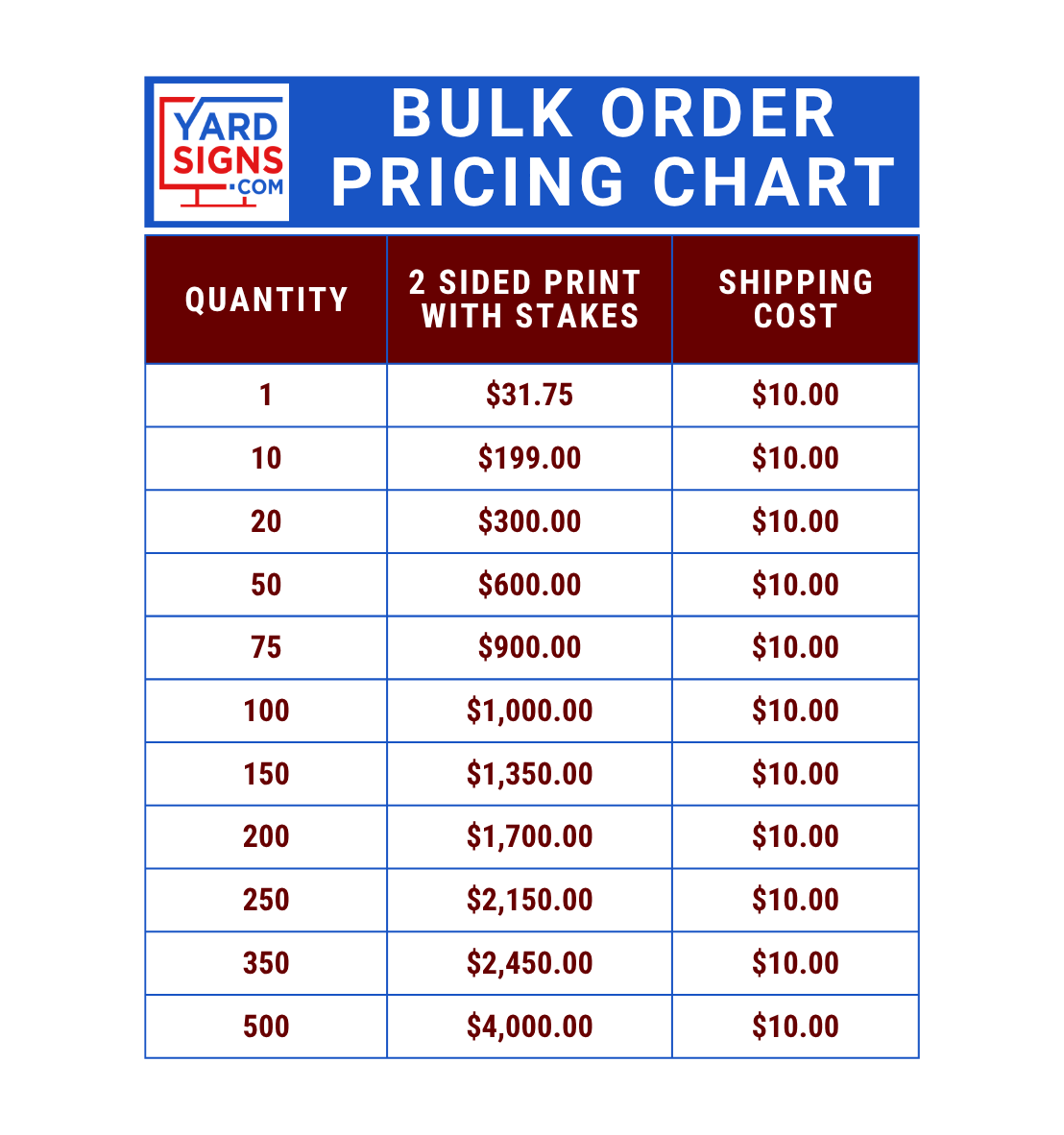 Bulk order pricing chart for yard signs with quantities, print cost, and shipping cost.